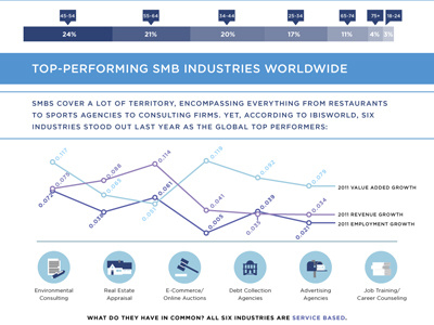 Who Are SMBs? industry infographic small business worldwide