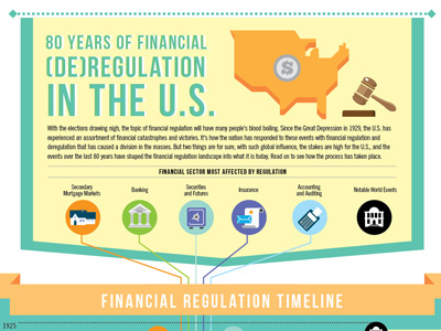 80 Years of Financial (De) Regulation in the U.S. banking finance infographic insurance mortgage us
