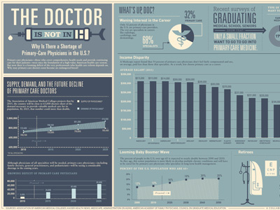 We're Running Out Of Doctors in the U.S. doctors good health infographic out running us