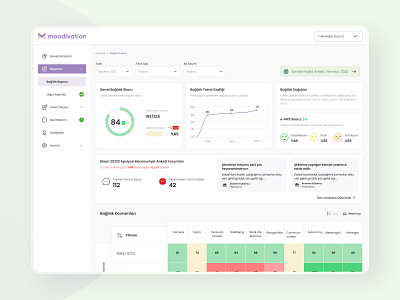 Moodivation 💜 Employee Engagement - Web App 🖥 dashboard employee engagement engagement app product design survey app ui
