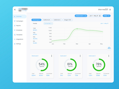 Marketing Metrics 2021 2021 logo application dailyui dashboard data data visualization design figma product design ui ux ux ui