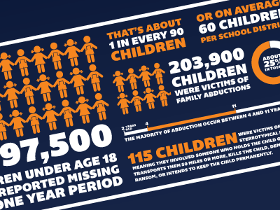 Child Abduction Infographic