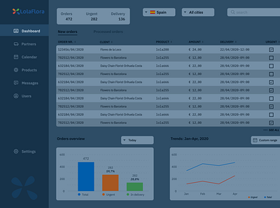 Dashboard for a flower delivery dashboad ui web