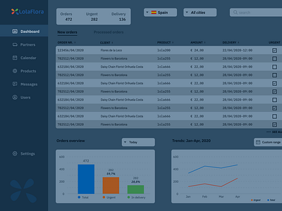 Dashboard for a flower delivery