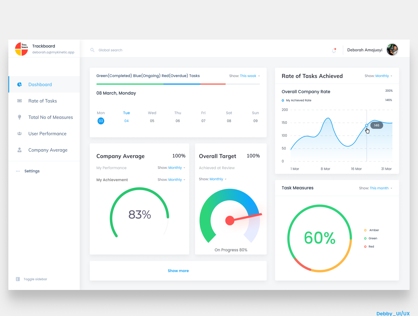 Overview Dashboard by Amajuoyi Udochukwu Deborah on Dribbble