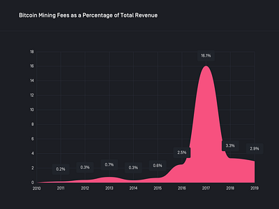 Bitcoin Mining Fees anima bitcoin chart crypto cryptocurrency fees fintech mining price sketch timeline trading