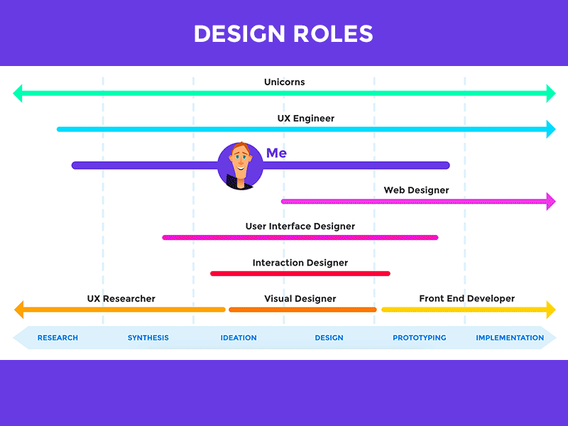 Design Roles For Portfolio design roles gif illustration illustrator infographic portfolio rainbow