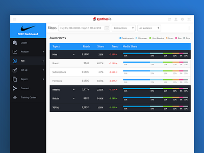 ROI Widgets chart dashboard data filter metric roi social synthesio table