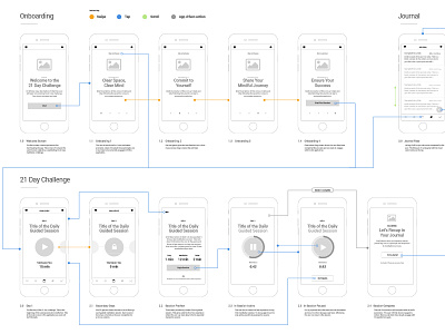 Meditation App Wire flows ios mobile app mobile app design user experience user flow userflow ux wire flow wireframe