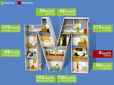 Home Activities /Calories used per each task