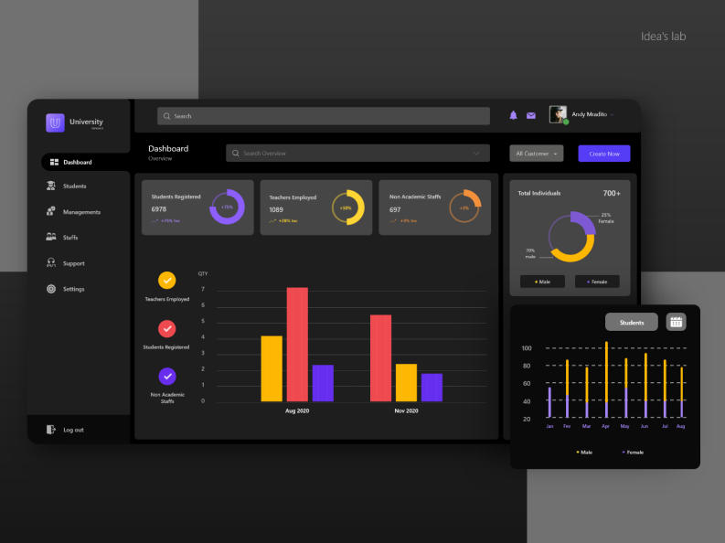 Dashboard design by SAKIB | Idea's Lab on Dribbble