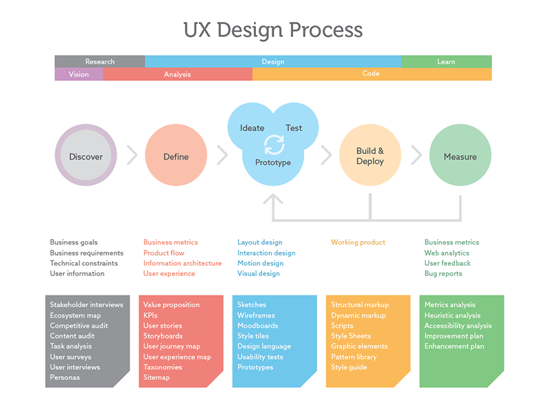 Ux Design Process Diagram