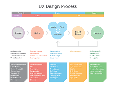 Ux Design Process chart design diagram infographic process ux
