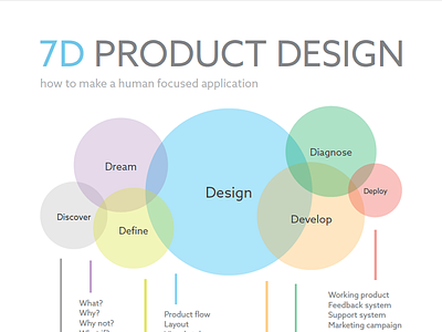 7D Product Design chart design diagram infographic process ux