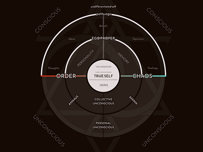 Structure of the Self