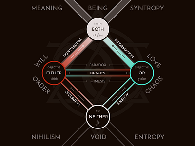 Neither-Either-Or-Both aion design diagram esoteric esoterica philosophy symbolism