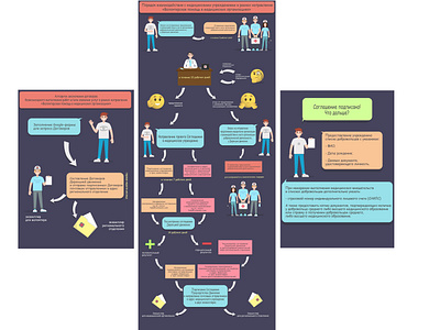 Interaction scheme for the project "Medical Volunteer"