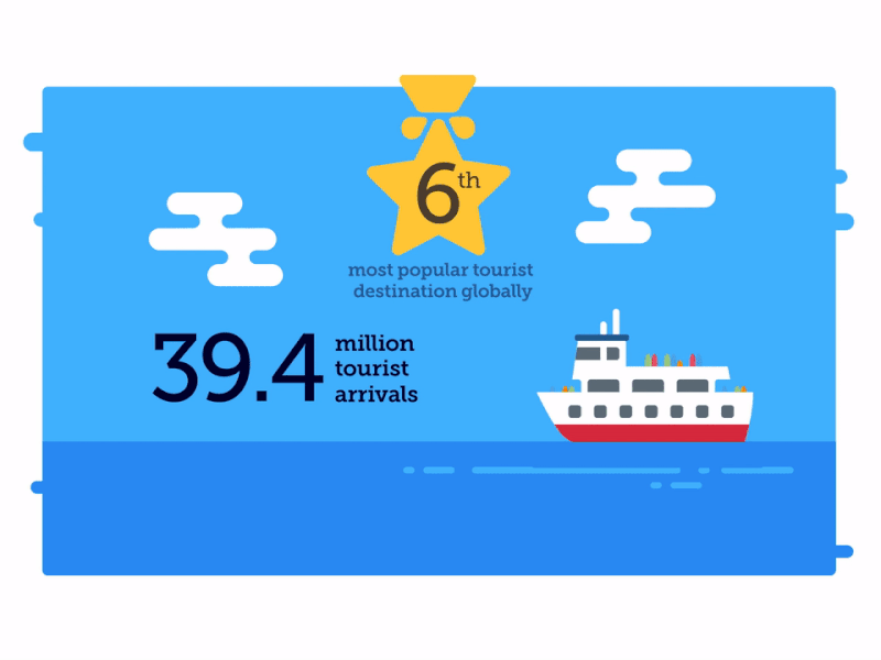 Tourism Facts - I animation boat cloud holiday sea sketchapp tourism ui vacation