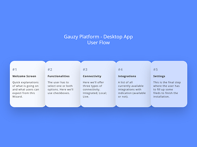 Gauzy Platform - Desktop APP - User Flow desktop application user flow ux design
