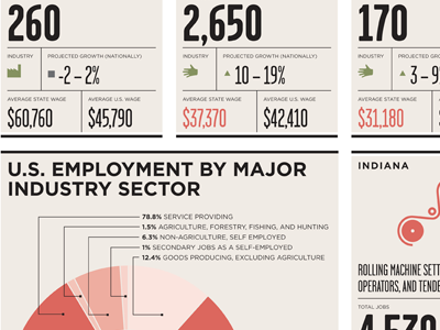 U.S. Jobs Infographic Detail infographic