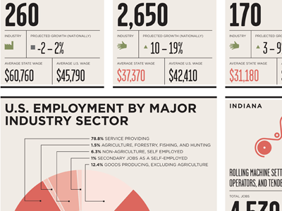 U.S. Jobs Infographic Detail