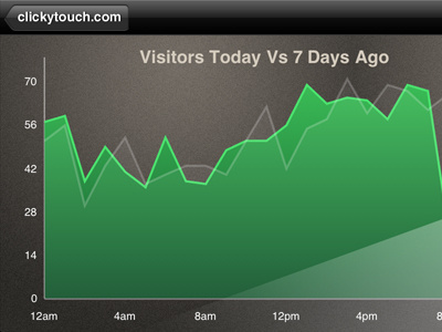 ClickyTouch Line chart Preview black graph green iphone