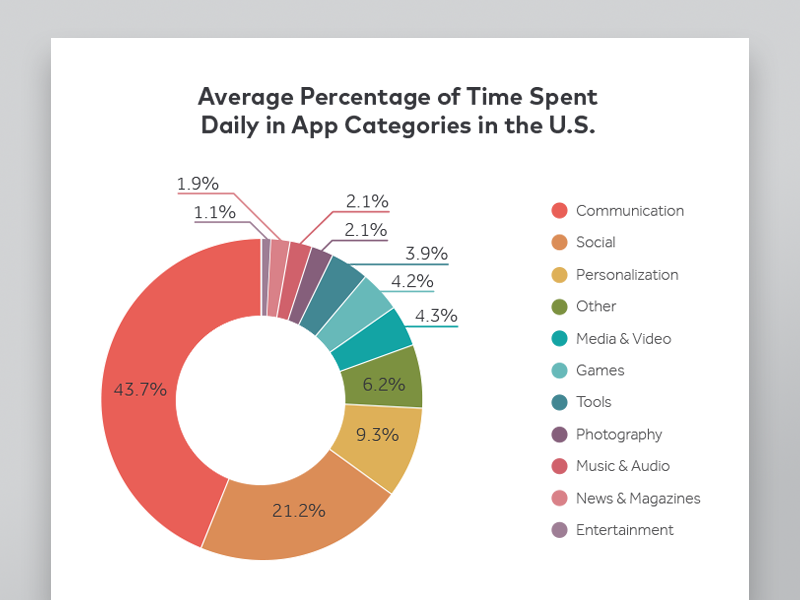 Data Visualization of Mobile Phone Usage by Hope Armstrong on Dribbble