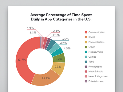 Data Visualization of Mobile Phone Usage data visualization pie chart