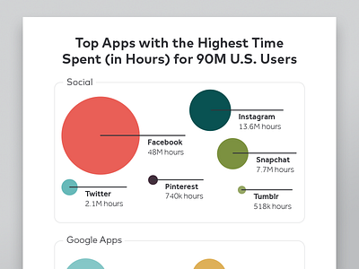 Data Visualization of Daily In-App Usage data visualization