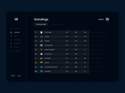 LCS Summer Split Stats 2020 | Standings dashboard esports figma games interface lcs league of legends leagueoflegends riot games riotgames statistics uidesign uxdesign uxui web design
