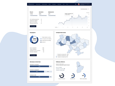 Dashboard design