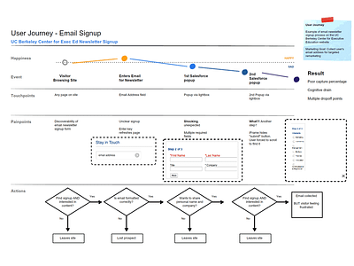 Full Resolution Cee User Journey Email Signup balsamiq user journey ux