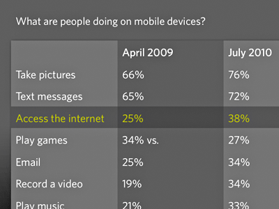 Mobility chart mobile web