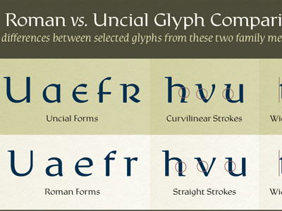 Rieven Roman vs. Uncial Glyph Comparison font glyph letters roman specimen type typeface uncial