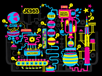 The JESS3 design process design process