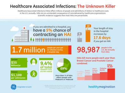 GE Healthcare Associated Infections Infographic associated data visualization electric healthcare infections health general infographic