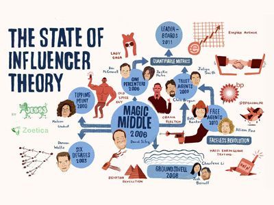 The State of Influencer Theory data visualization geoff livingston hand drawn illustration influence influencer theory infographic jess3 lady gaga social media zoetica