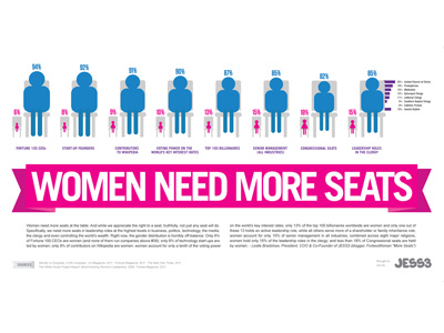 Women Need More Seats Infographic balance business businesswoman dataviz economics equality forbes forbeswoman gender infographic jess3 lesliebradshaw more seats women
