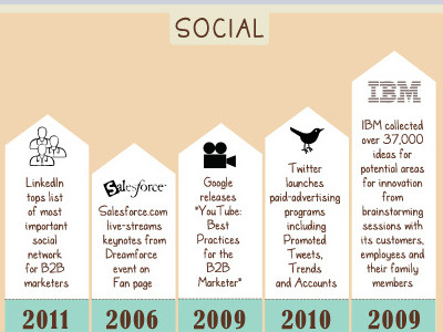 Eloqua x JESS3: Disruptive Innovations Infographic