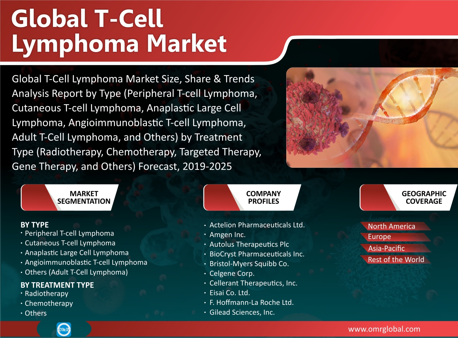 Global T Cell Lymphoma Market Forecast 2019 2025 by Lareb on Dribbble