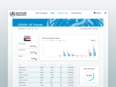 WHO COVID-19 Trends design ui web