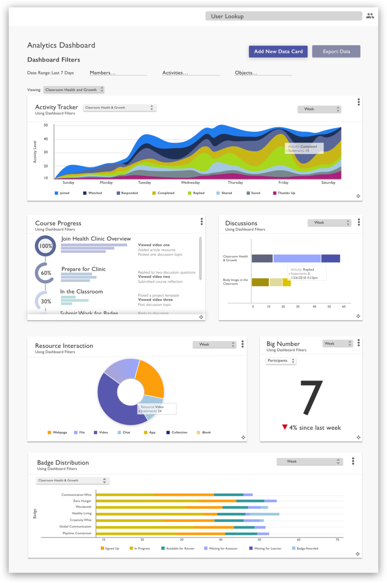 Adult Learner Data Analytics Dashboard by Erika Lee on Dribbble