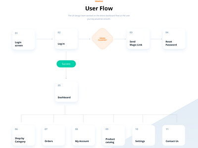 UX flow