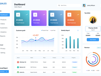 Sales Analytics Dashboard by Masum Billah for ITO Team on Dribbble