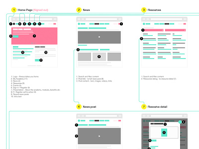 Wires design flow ui ux website wireframes wires