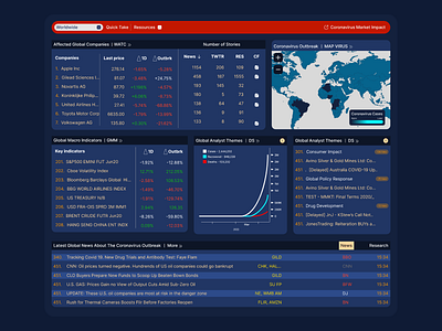 A Covid-19 Market Impact dashboard