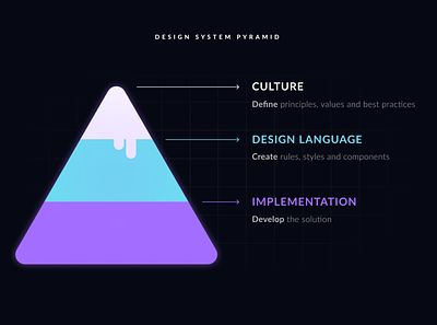 Design system Pyramid colors culture design design language design system development foan82 guidelines iconography interface styleguides team tokens ui ux