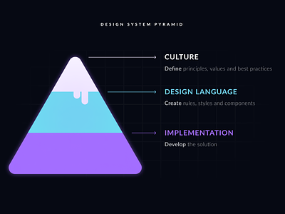 Design system Pyramid colors culture design design language design system development foan82 guidelines iconography interface styleguides team tokens ui ux
