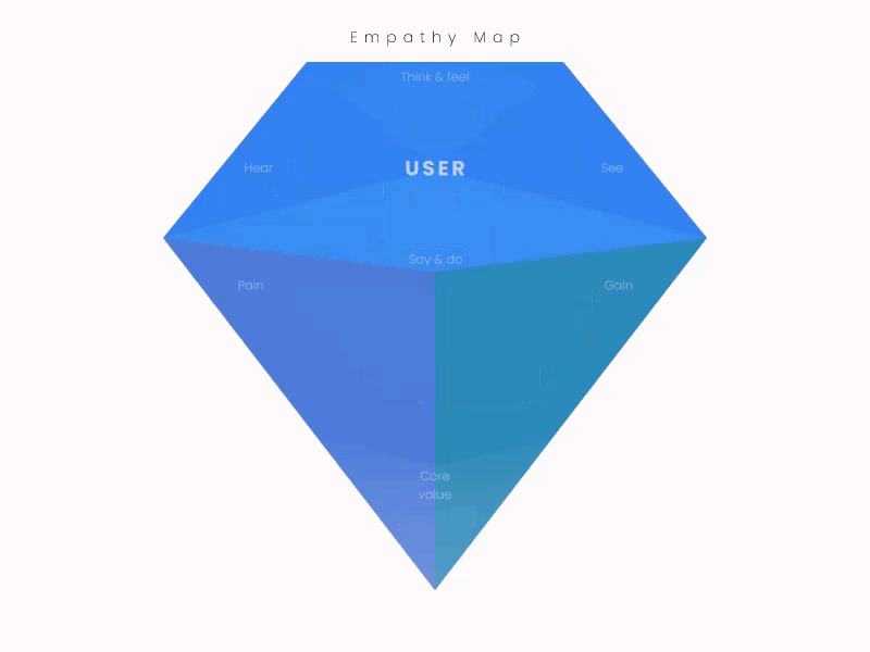 Empathy Map rethinked android application blue cooking core value designillustration diamond empathy empathy map family figma food ios product product design ui design ux ux design value visualization