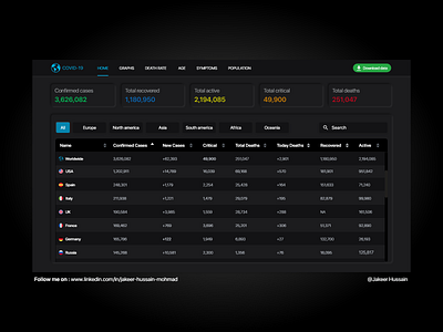 Covid-19 dashboard dark theme branding design designeveryday information architecture prototyping ui user experience userinterface ux vector